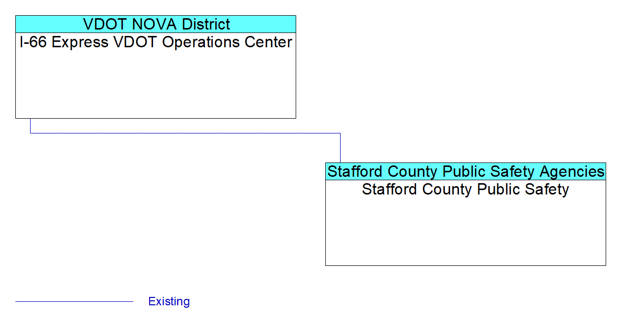 Stafford County Public Safetyinterconnect diagram