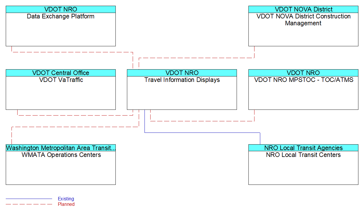 Travel Information Displaysinterconnect diagram