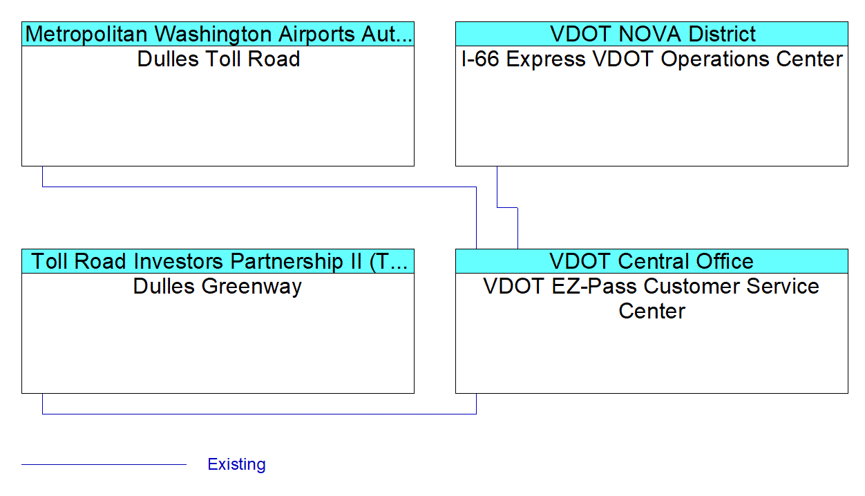 VDOT EZ-Pass Customer Service Centerinterconnect diagram