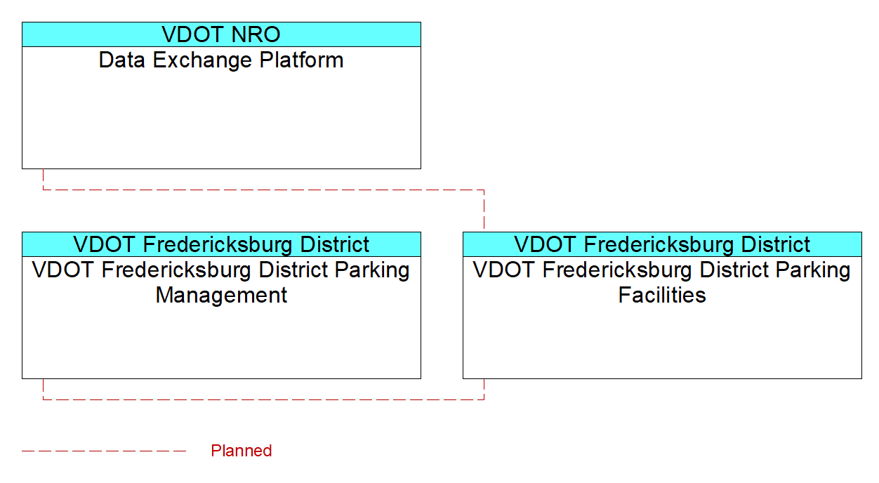 VDOT Fredericksburg District Parking Facilitiesinterconnect diagram