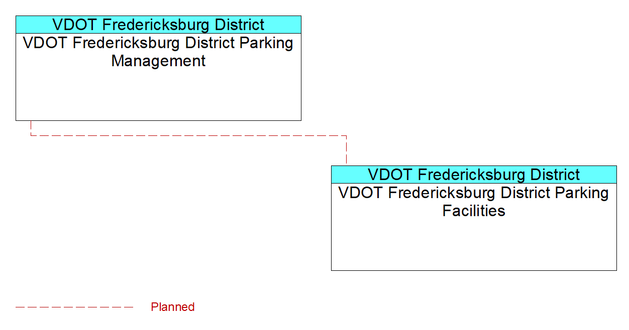 VDOT Fredericksburg District Parking Managementinterconnect diagram