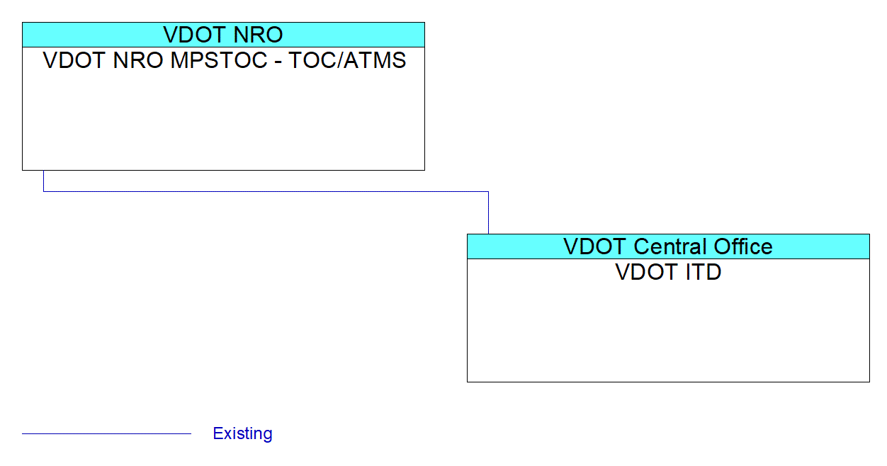 VDOT ITDinterconnect diagram