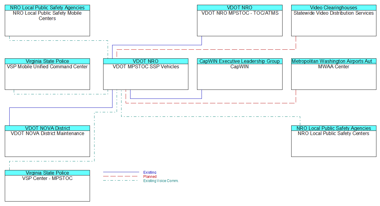 VDOT MPSTOC SSP Vehiclesinterconnect diagram