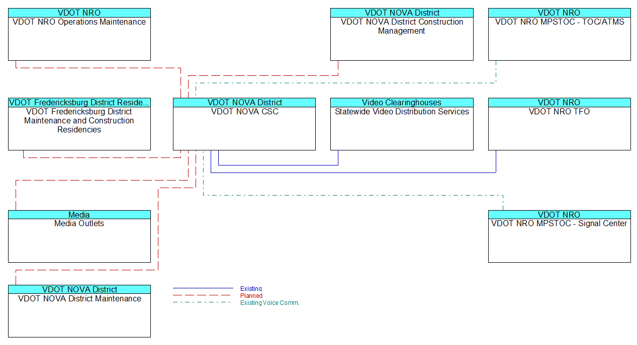 VDOT NOVA CSCinterconnect diagram