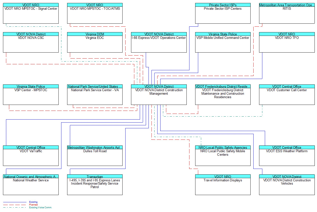 VDOT NOVA District Construction Managementinterconnect diagram