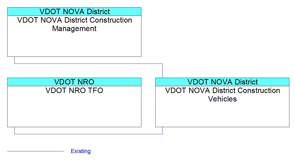 VDOT NOVA District Construction Vehiclesinterconnect diagram