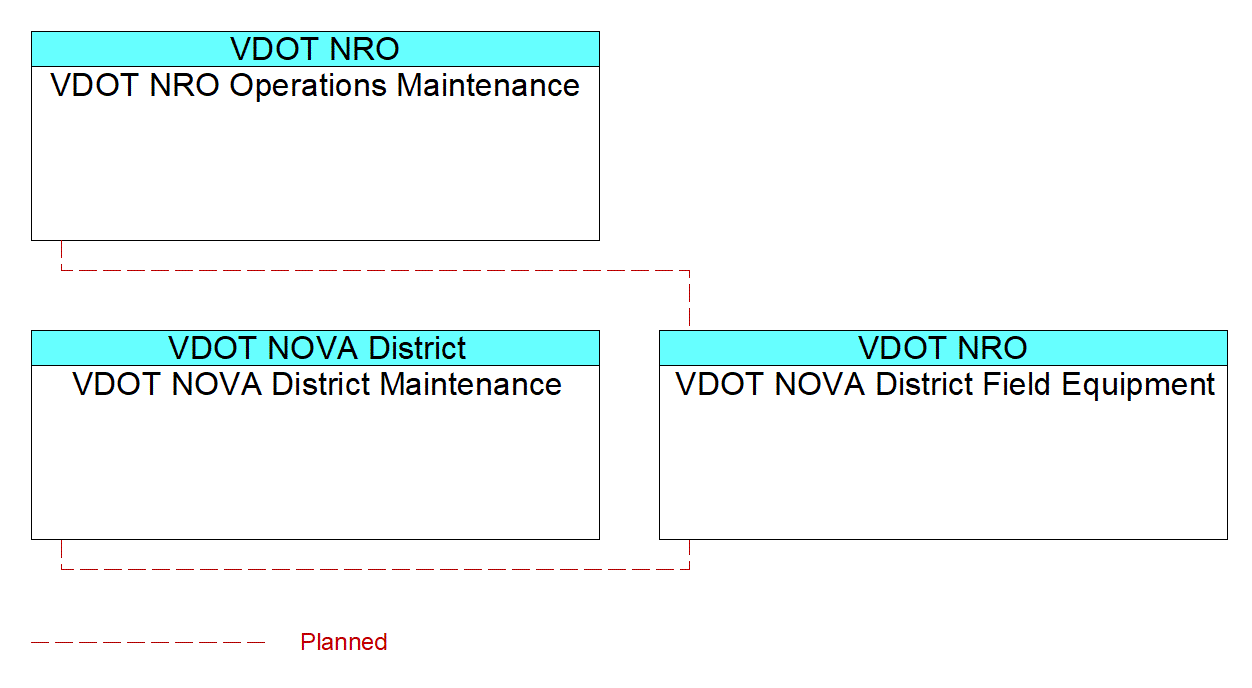 VDOT NOVA District Field Equipmentinterconnect diagram