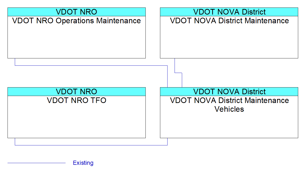 VDOT NOVA District Maintenance Vehiclesinterconnect diagram