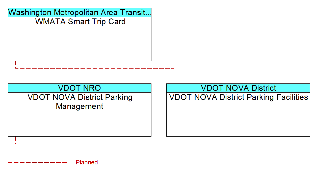 VDOT NOVA District Parking Facilitiesinterconnect diagram