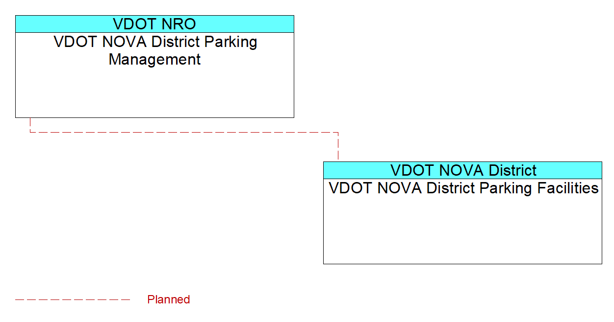 VDOT NOVA District Parking Managementinterconnect diagram