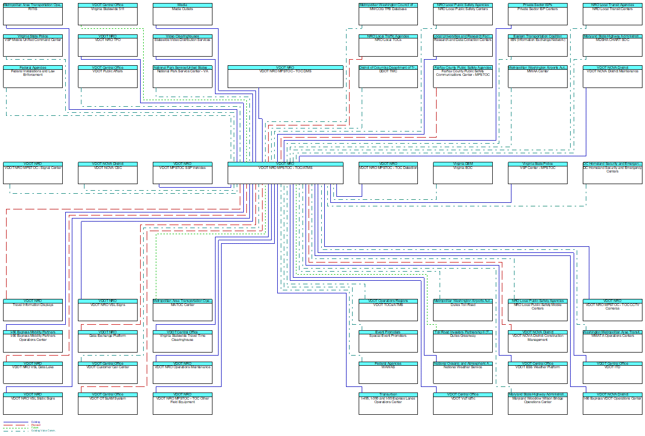 VDOT NRO MPSTOC - TOC/ATMSinterconnect diagram