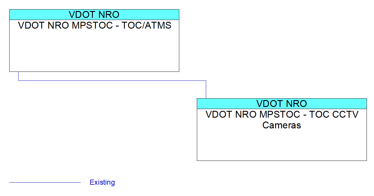 VDOT NRO MPSTOC - TOC CCTV Camerasinterconnect diagram