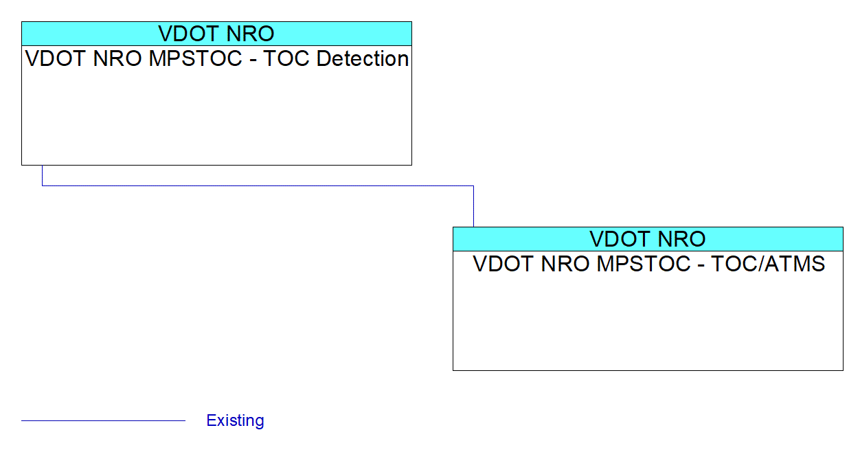VDOT NRO MPSTOC - TOC Detectioninterconnect diagram