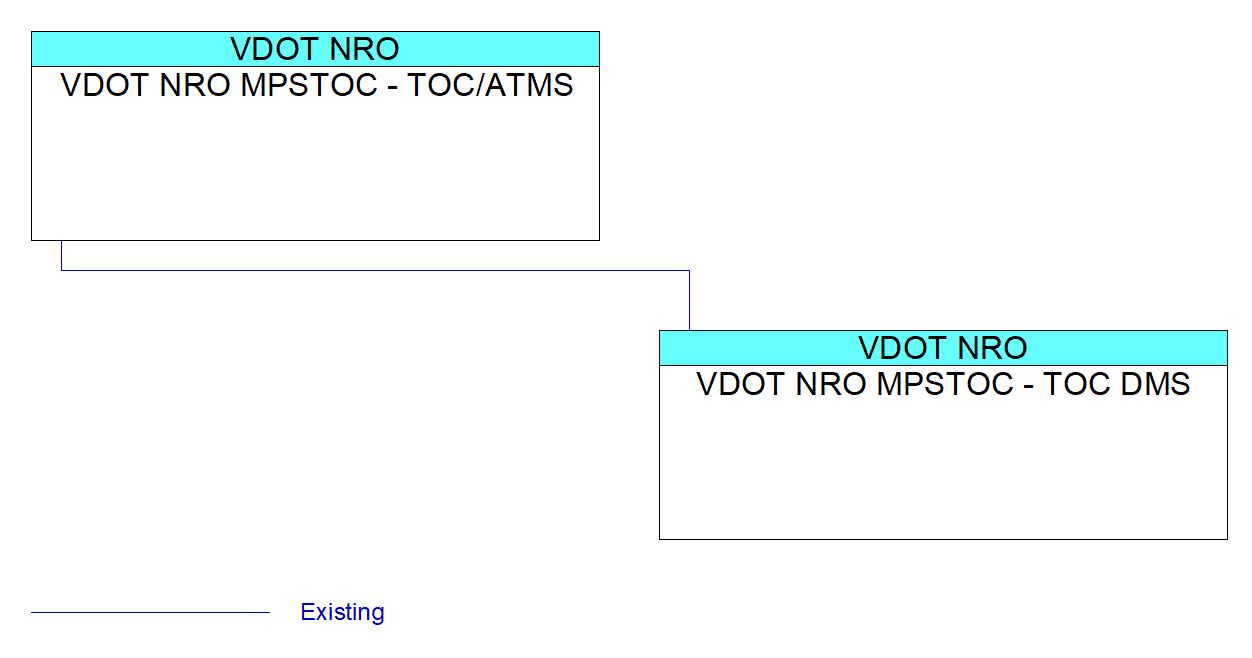 VDOT NRO MPSTOC - TOC DMSinterconnect diagram