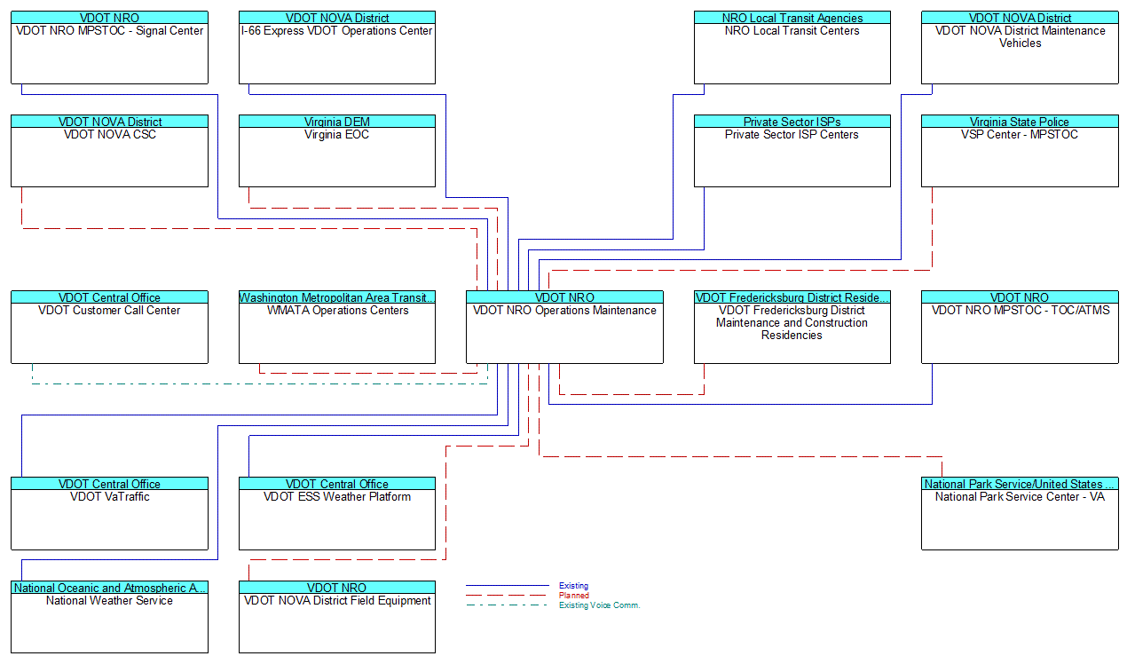 VDOT NRO Operations Maintenanceinterconnect diagram