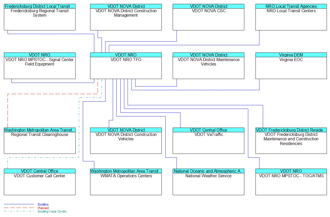 VDOT NRO TFOinterconnect diagram