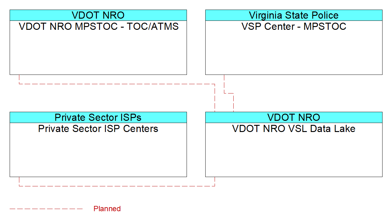 VDOT NRO VSL Data Lakeinterconnect diagram