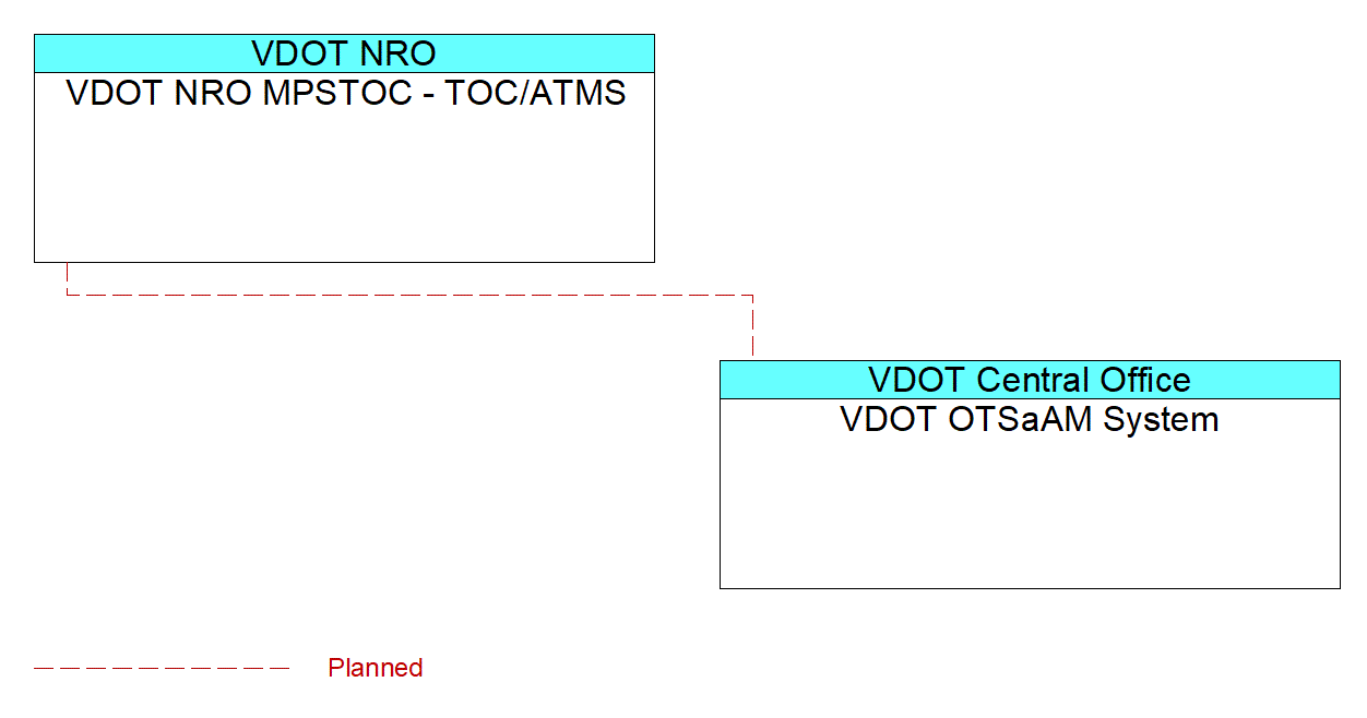 VDOT OTSaAM Systeminterconnect diagram