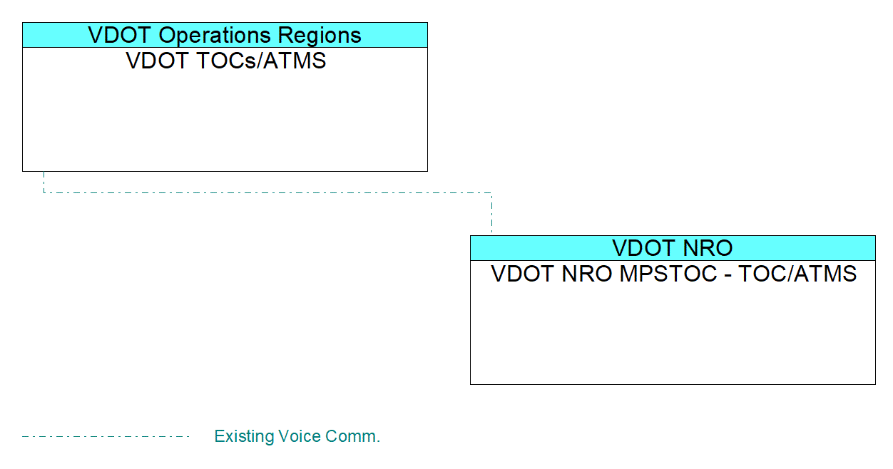 VDOT TOCs/ATMSinterconnect diagram