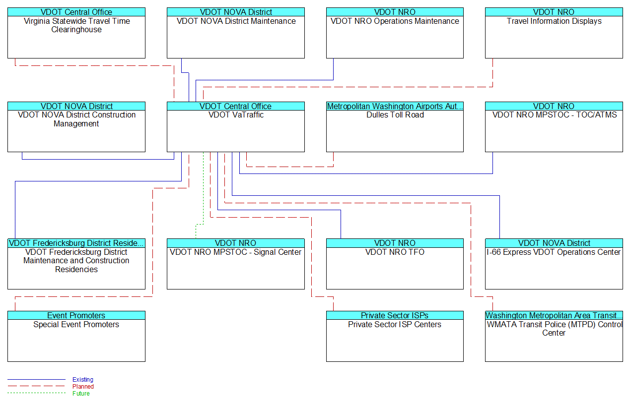 VDOT VaTrafficinterconnect diagram