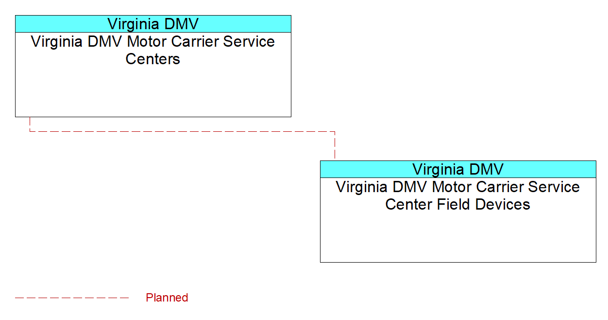 Virginia DMV Motor Carrier Service Center Field Devicesinterconnect diagram