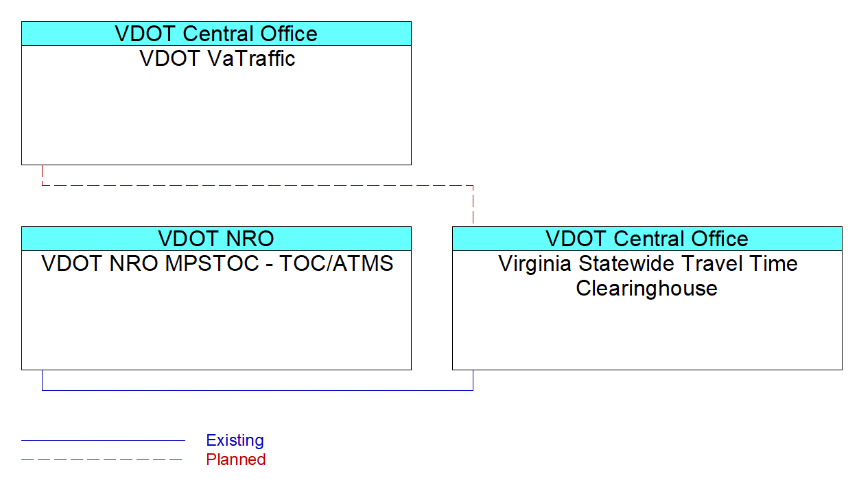 Virginia Statewide Travel Time Clearinghouseinterconnect diagram