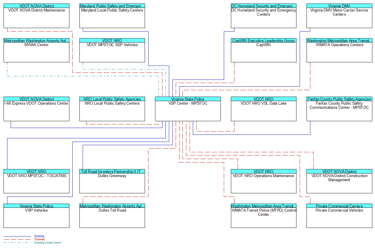 VSP Center - MPSTOCinterconnect diagram