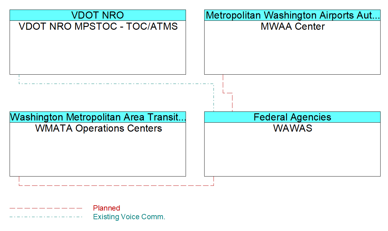 WAWASinterconnect diagram