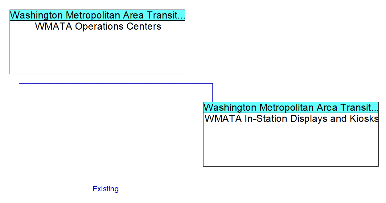 WMATA In-Station Displays and Kiosksinterconnect diagram