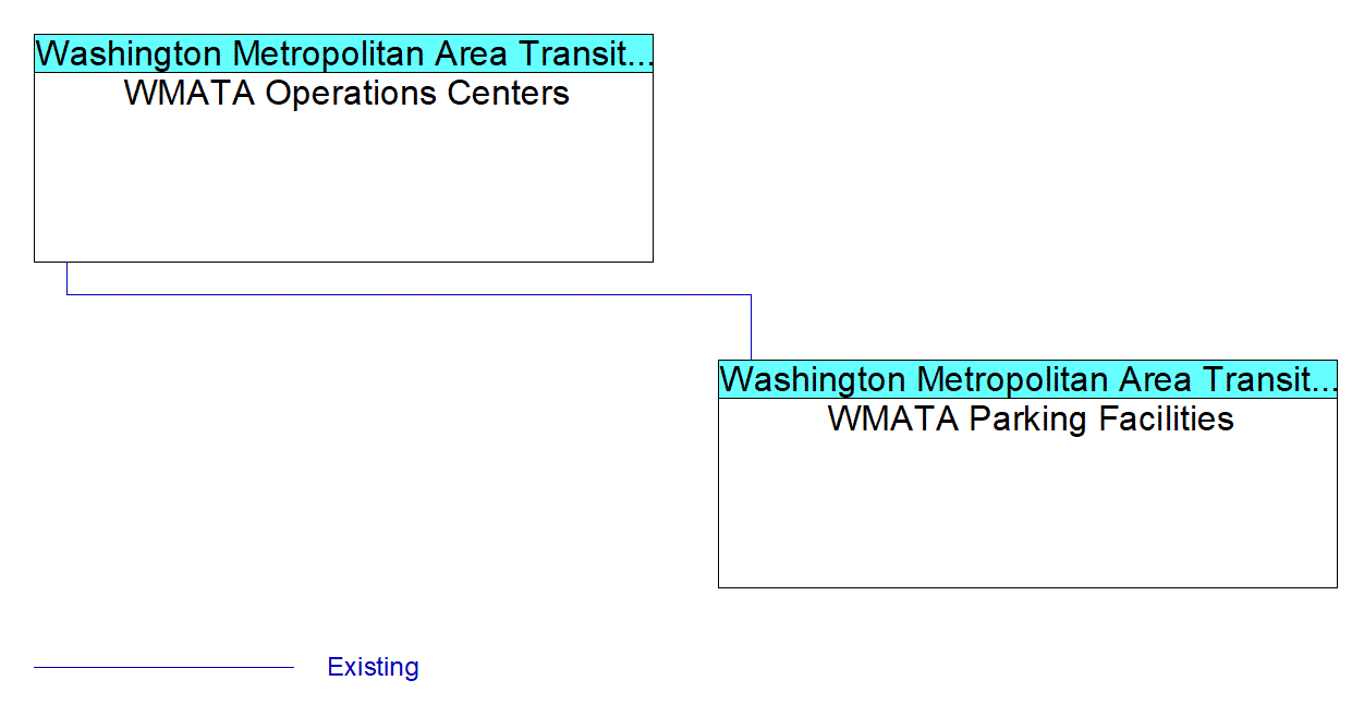 WMATA Parking Facilitiesinterconnect diagram