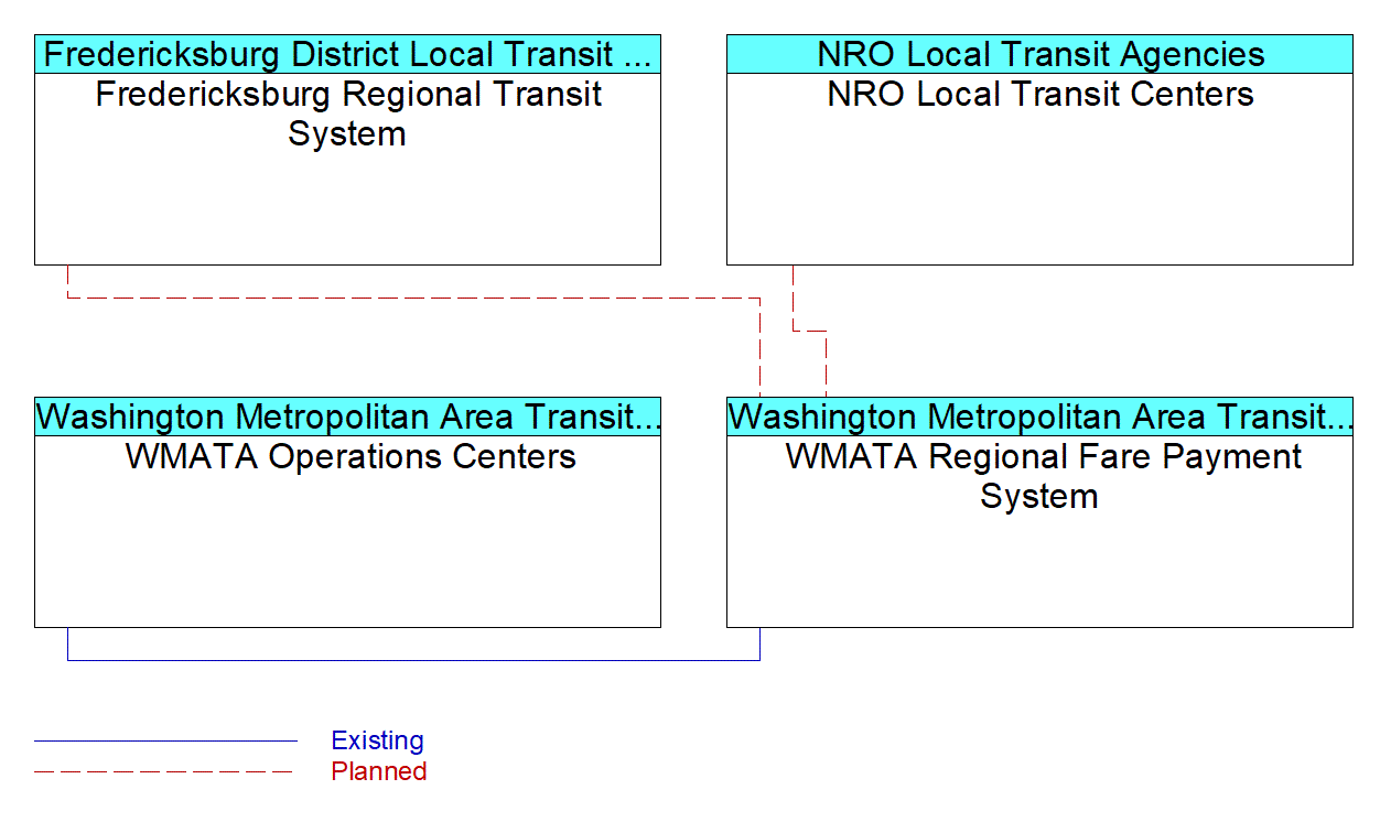 WMATA Regional Fare Payment Systeminterconnect diagram