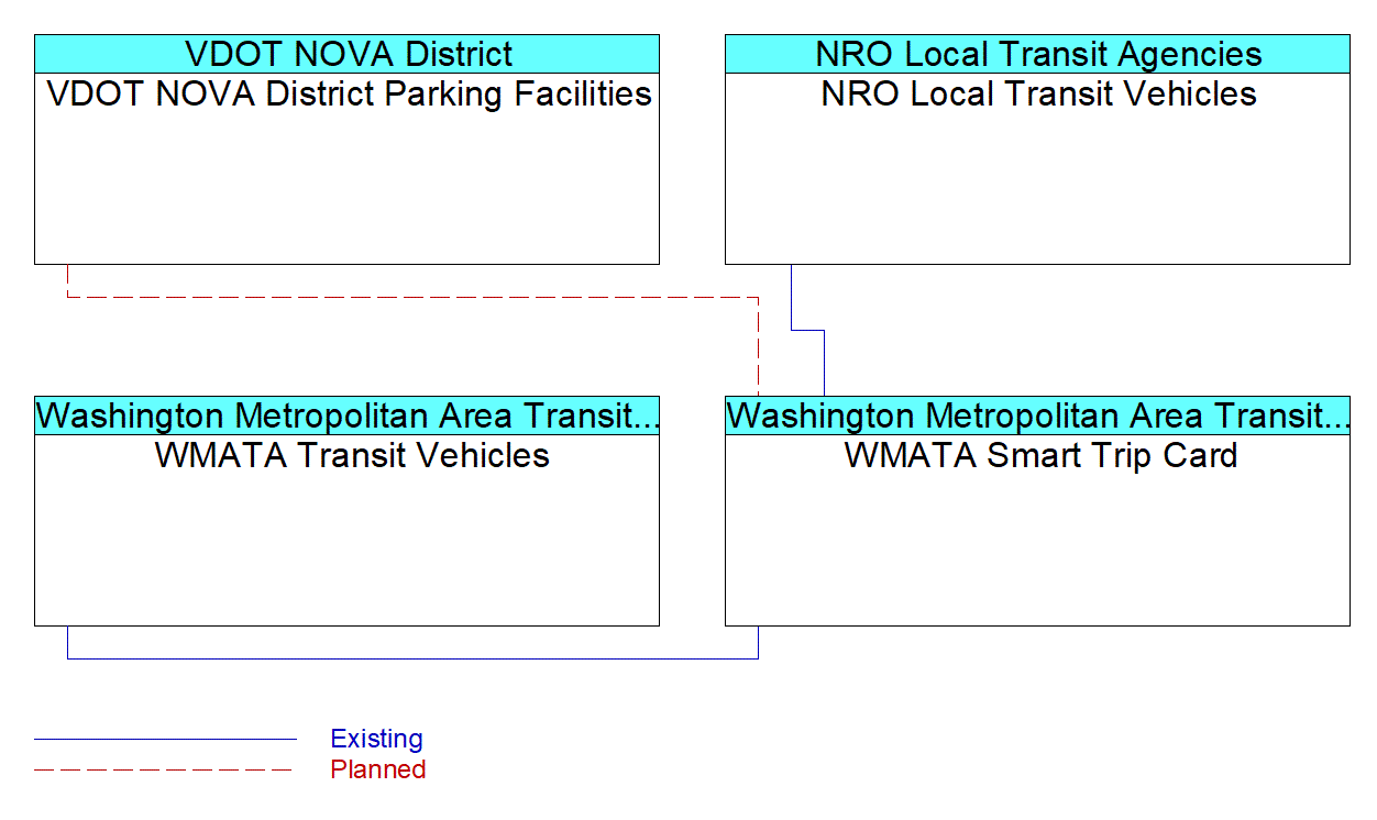 WMATA Smart Trip Cardinterconnect diagram