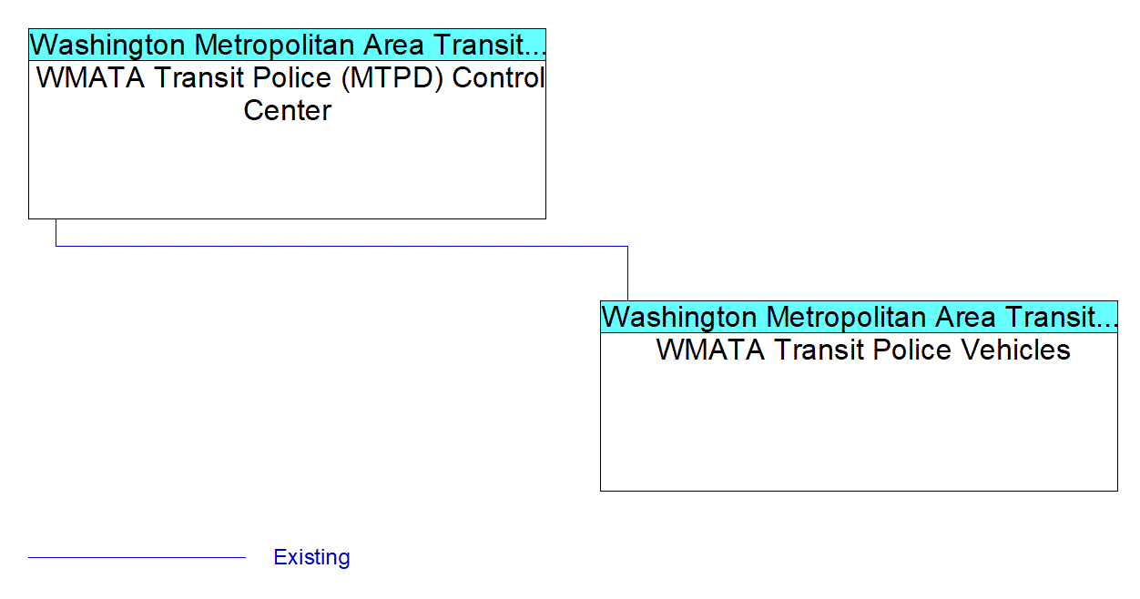 WMATA Transit Police Vehiclesinterconnect diagram