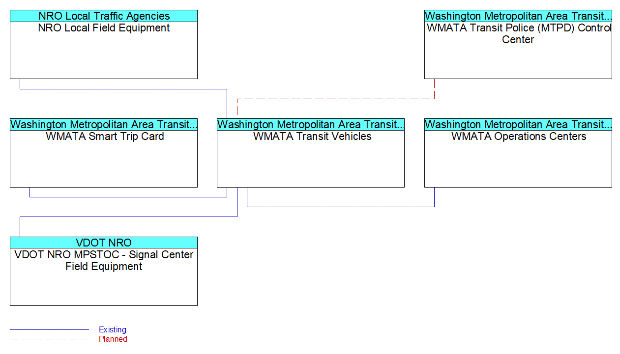 WMATA Transit Vehiclesinterconnect diagram