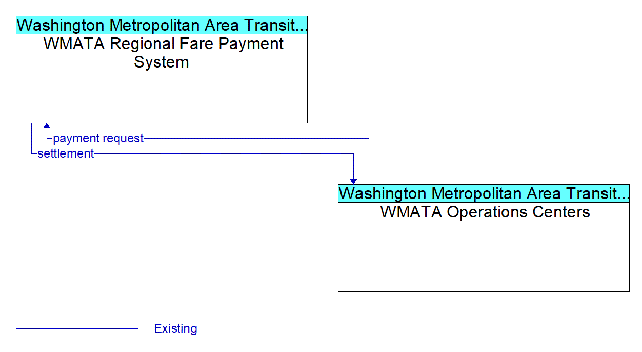Service Graphic: Parking Electronic Payment - WMATA