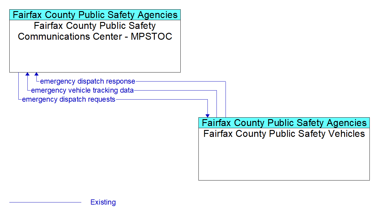 Service Graphic: Emergency Call-Taking and Dispatch - Fairfax County