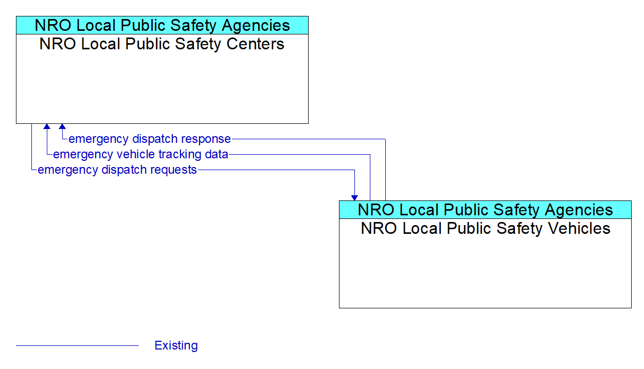 Service Graphic: Emergency Call-Taking and Dispatch - NRO
