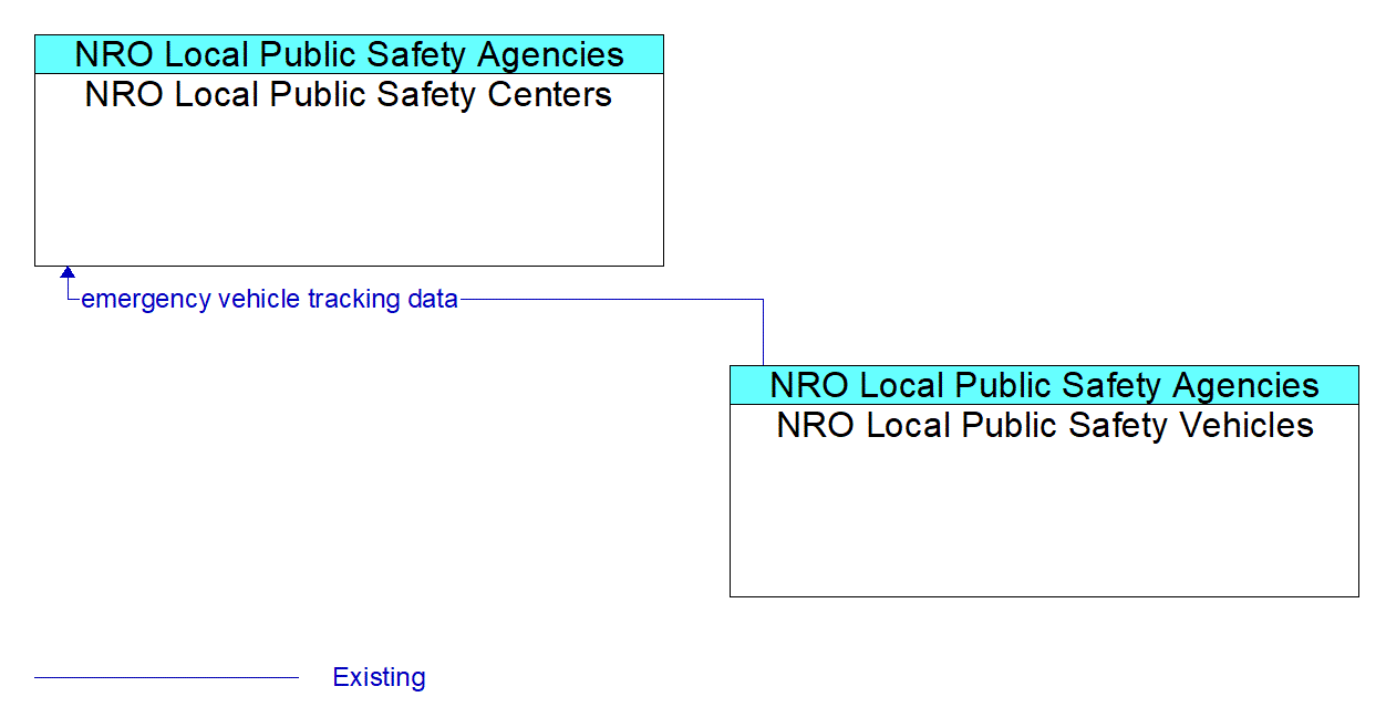 Service Graphic: Emergency Vehicle Preemption - NRO