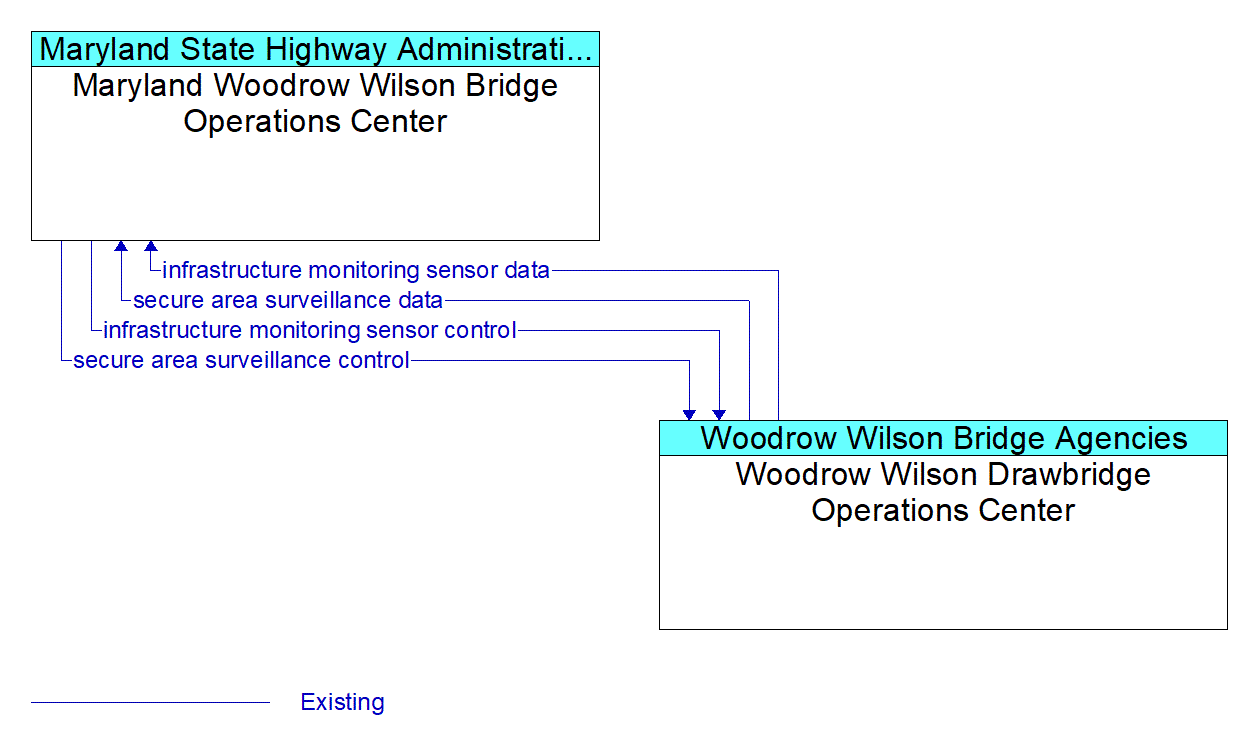 Service Graphic: Transportation Infrastructure Protection - Woodrow Wilson Bridge