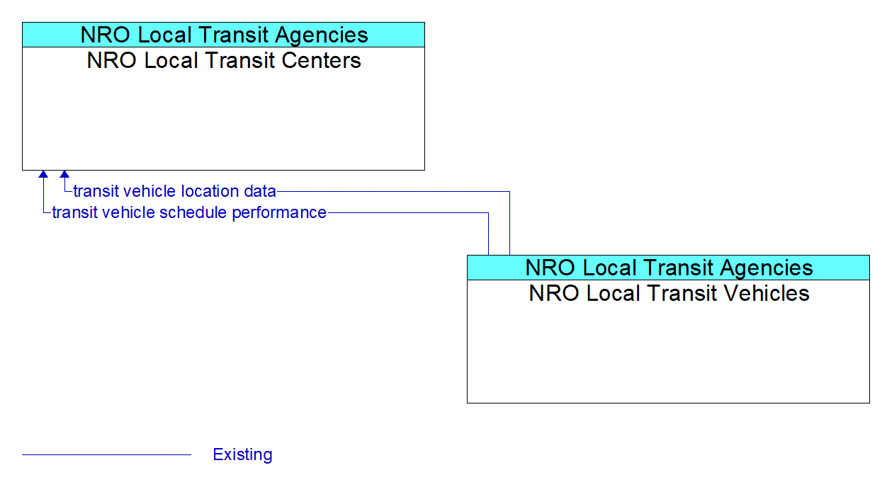 Service Graphic: Transit Vehicle Tracking - NRO