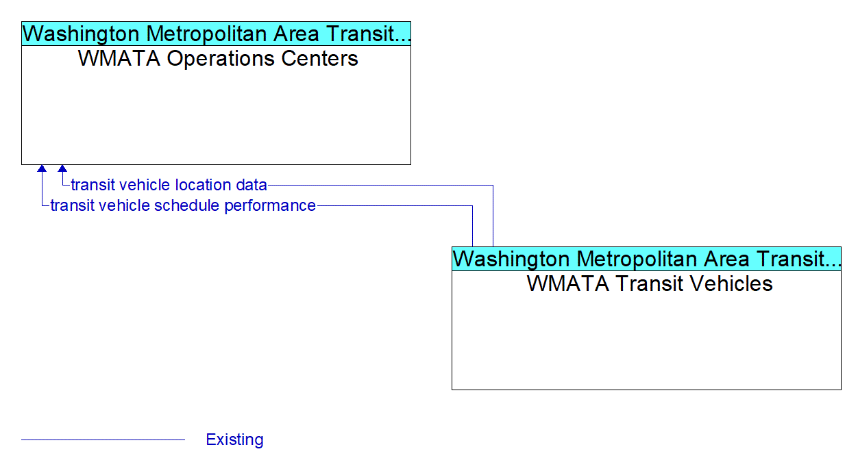 Service Graphic: Transit Vehicle Tracking - WMATA