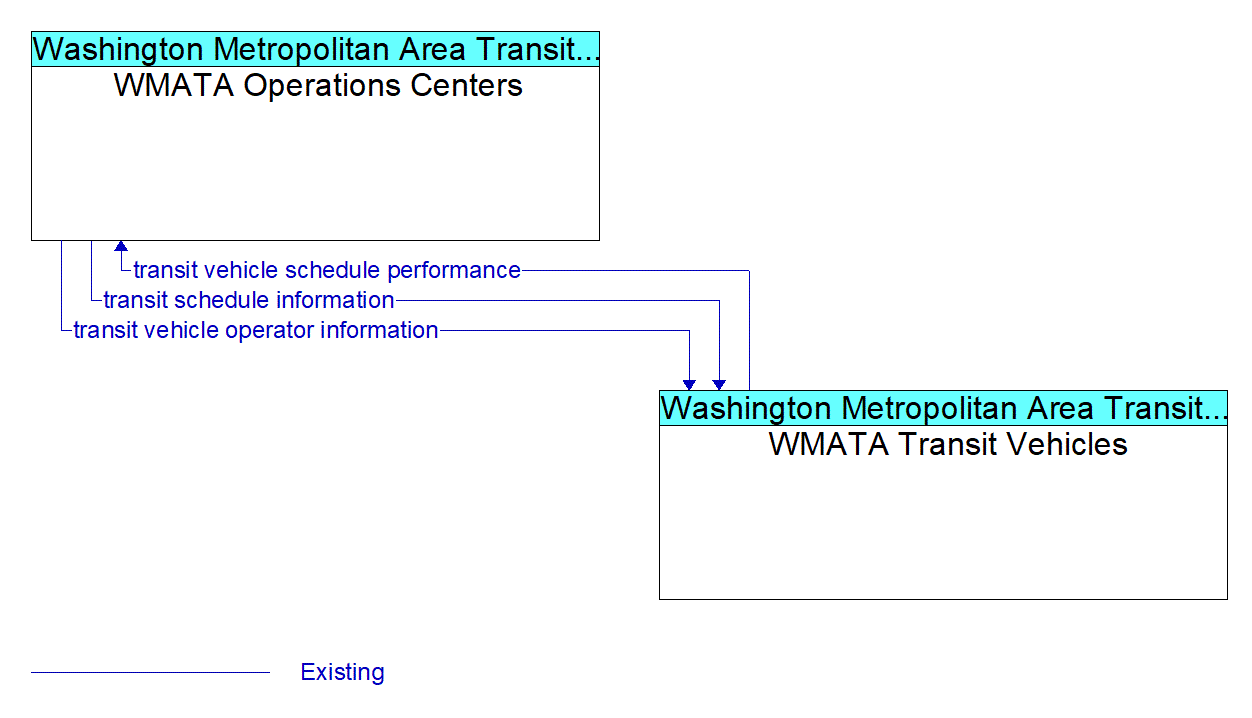 Service Graphic: Transit Fixed-Route Operations - WMATA