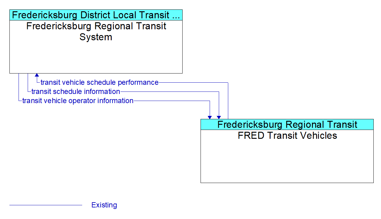 Service Graphic: Transit Fixed-Route Operations - Fredericksburg