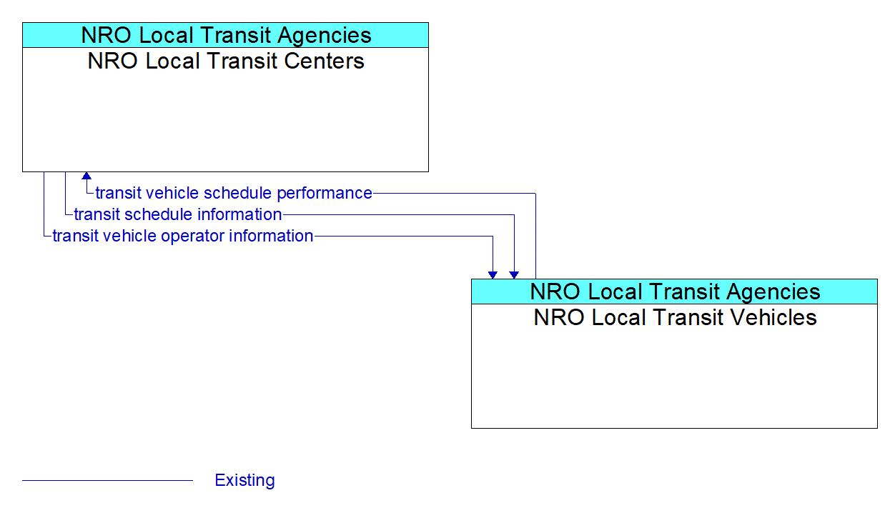 Service Graphic: Transit Fixed-Route Operations - NRO