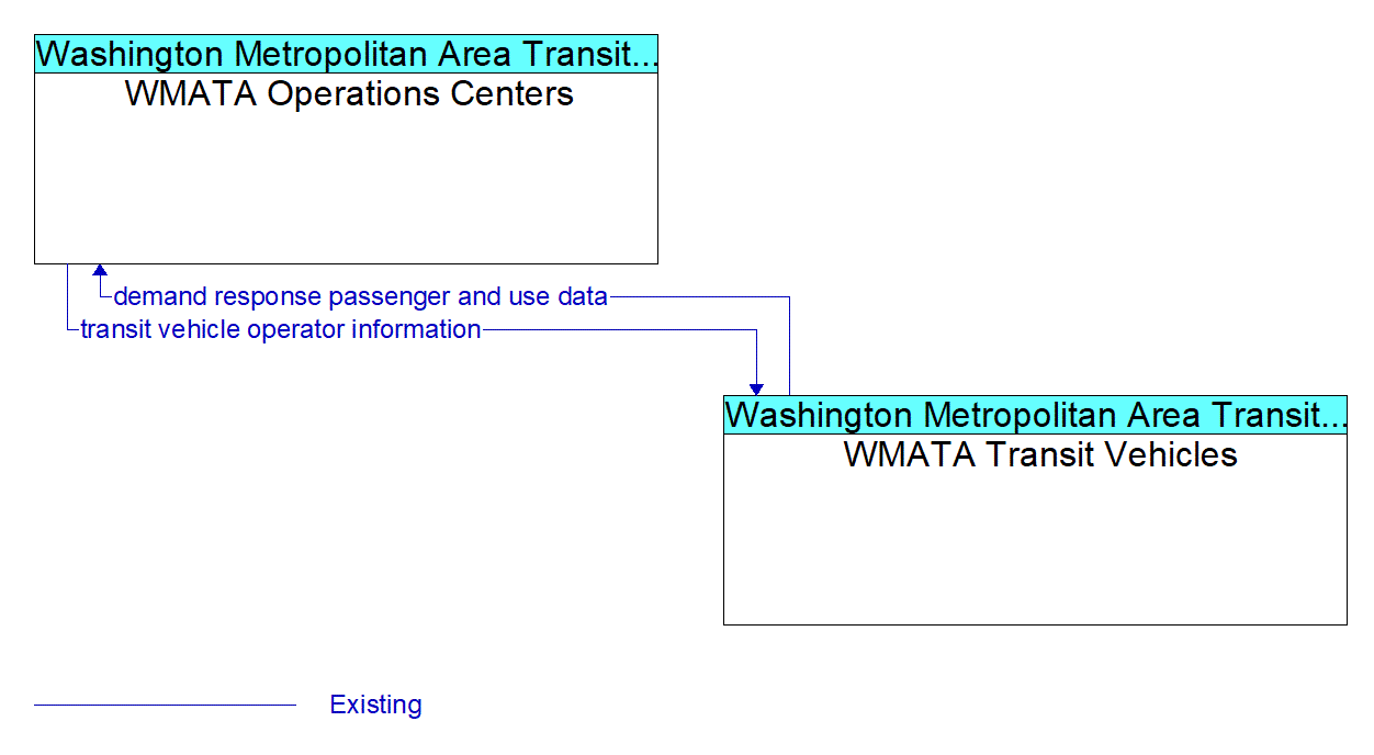 Service Graphic: Dynamic Transit Operations - WMATA