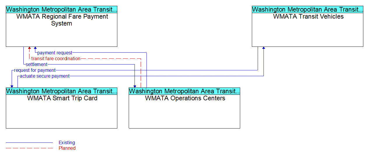 Service Graphic: Transit Fare Collection Management - WMATA