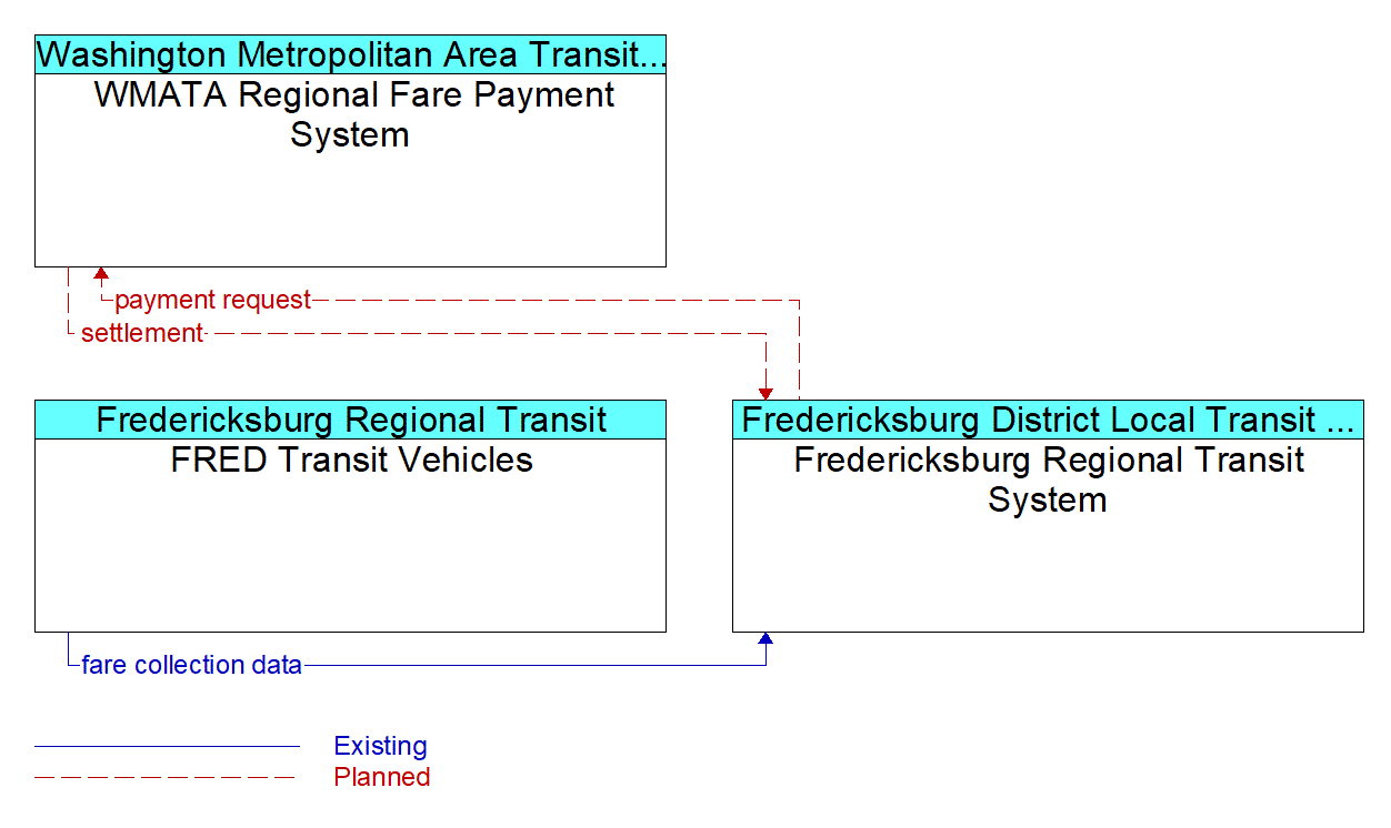 Service Graphic: Transit Fare Collection Management - Fredericksburg