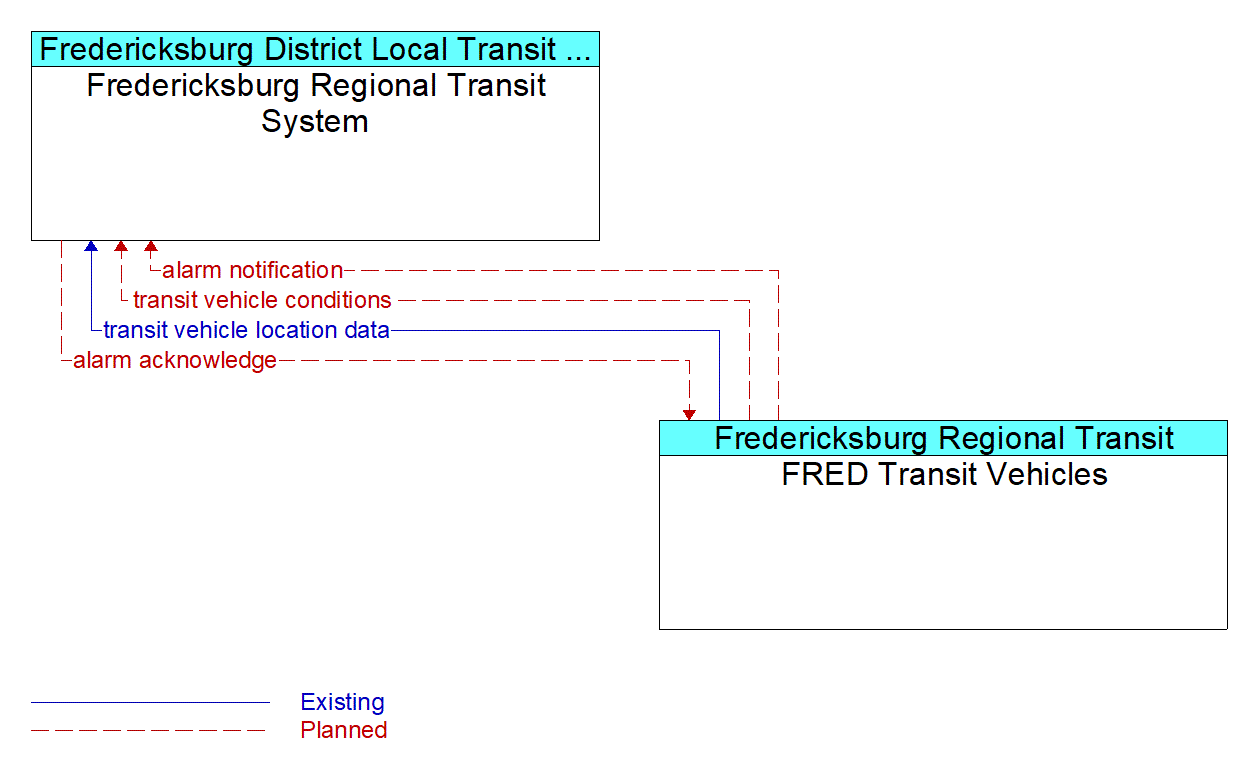 Service Graphic: Transit Security - Fredericksburg