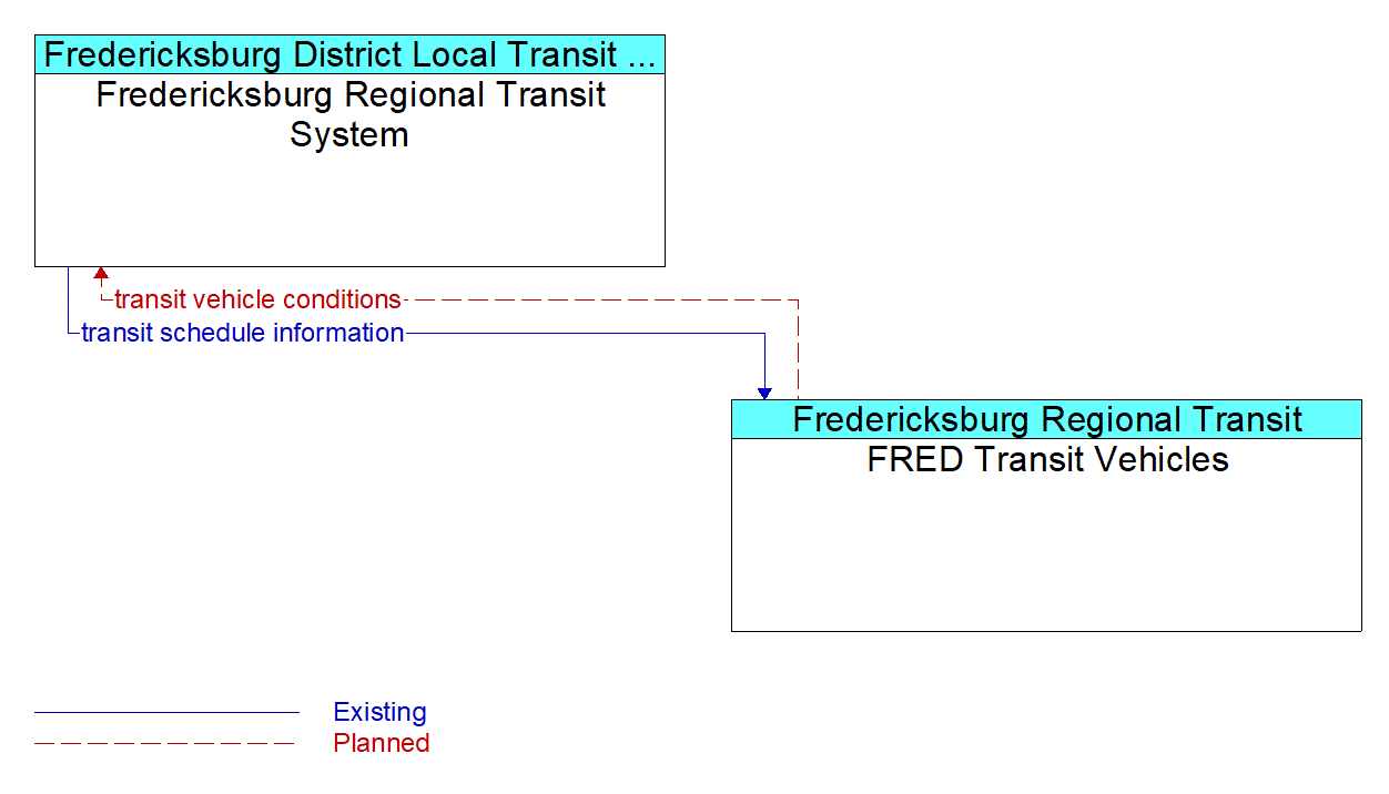 Service Graphic: Transit Fleet Management - Fredericksburg