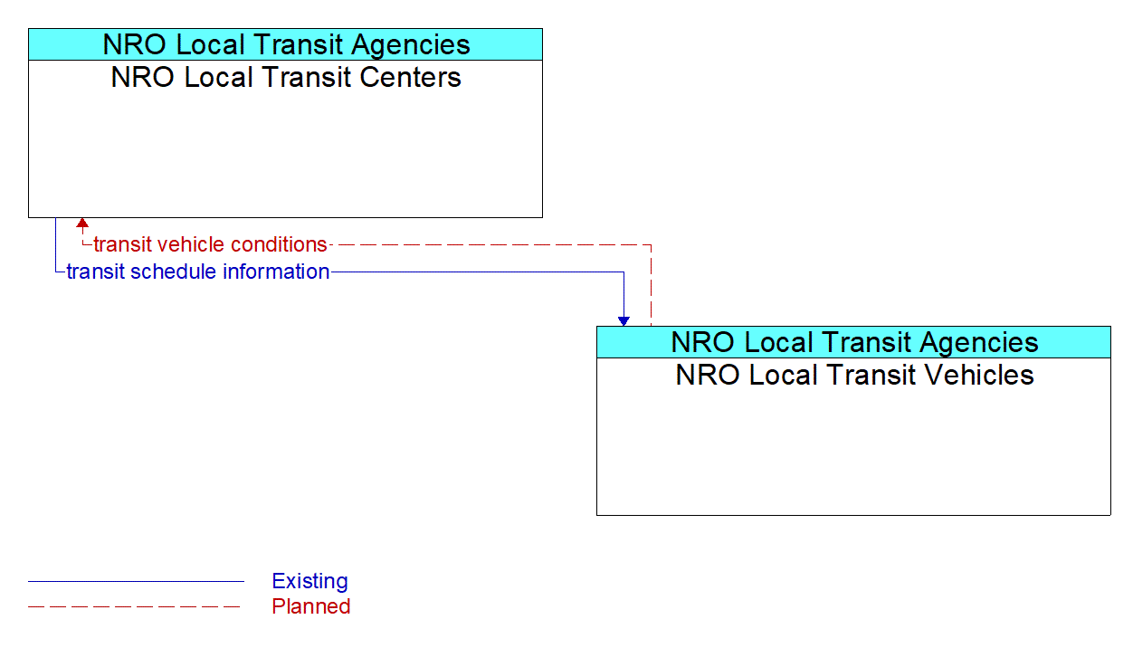 Service Graphic: Transit Fleet Management - NRO